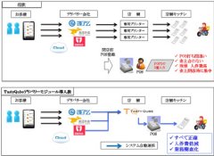 吉野家様デリバリー連携